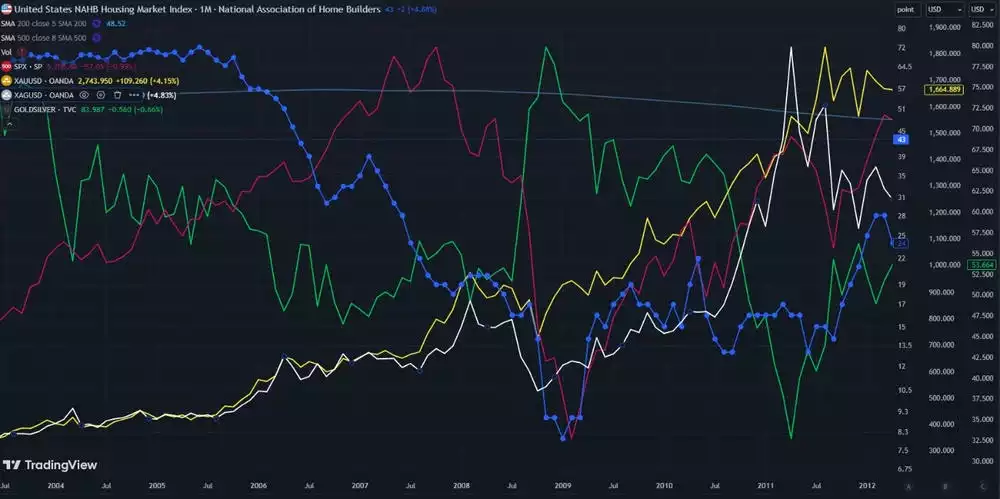 US NAHB Housing Market Index US NAHB Housing Market Index